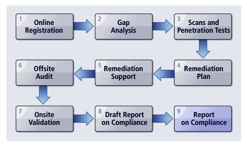 PCI DSS Service Provider