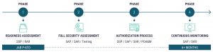 ControlCase FedRAMP Methodology