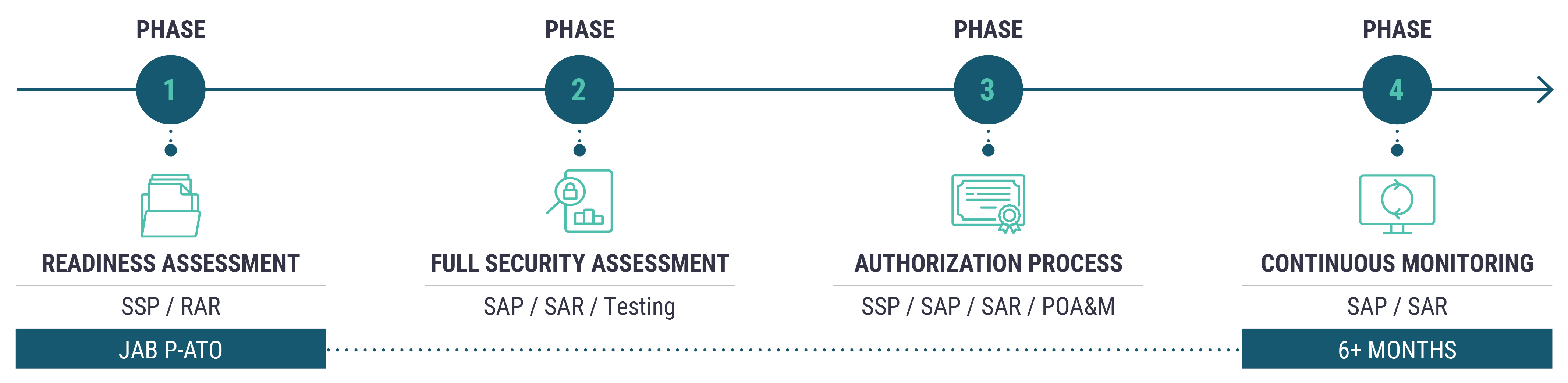 ControlCase FedRAMP Methodology