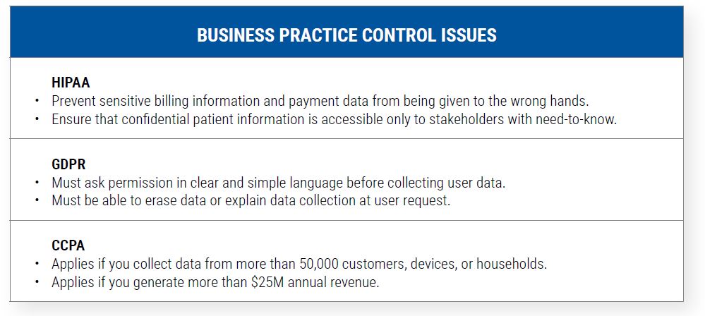  A table of business practice control issues including HIPAA, GDPR, and CCPA.