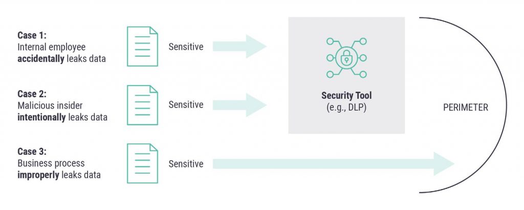 Security Coverage of Data Leakage