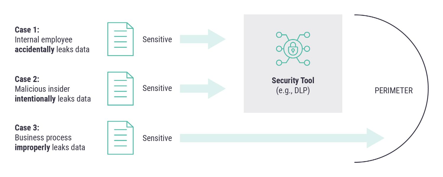 Security Coverage of Data Leakage