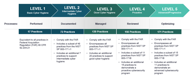 CMMC Levels and Practices