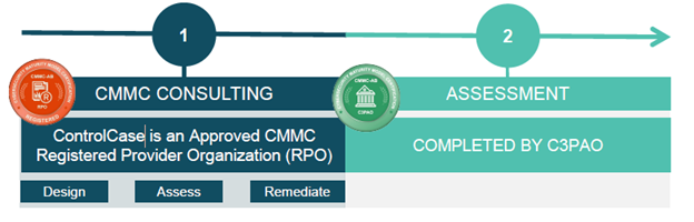 CMMC Certification Methodology