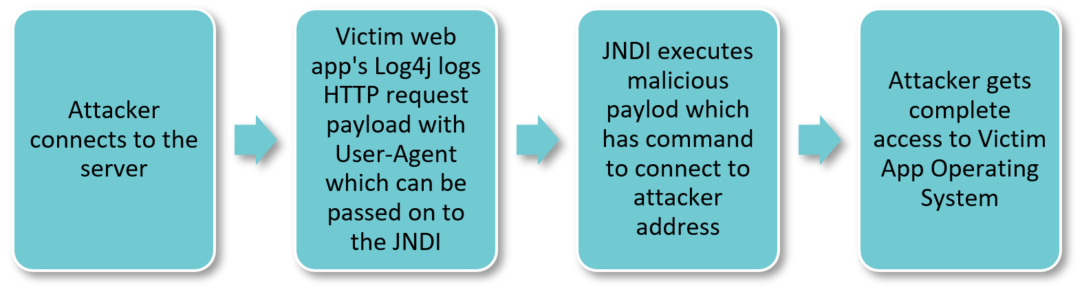 Log4j_Exploitation_Sequence