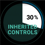 Your Clients Inherit 30% of your Controls with ControlCase Compliance Hub and ConnectWise Manage