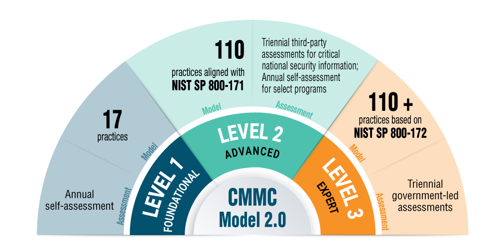 CMMC 2.0 Levels ControlCase