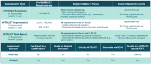 Types of HITRUST Assessments