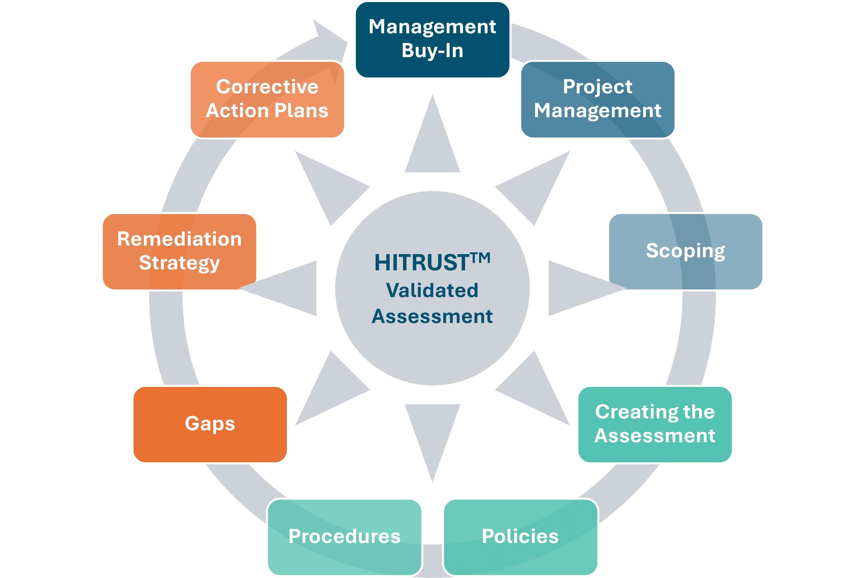 Core Elements of a Successful HITRUSTTM Journey